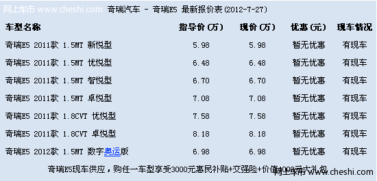 奇瑞E5享3000元补贴 交强险 另赠送礼包