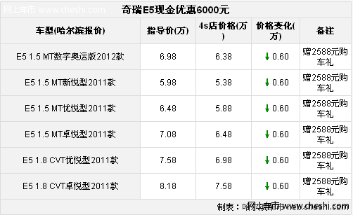 哈尔滨奇瑞E5安全气囊给力 安全有保障现金优惠6000元