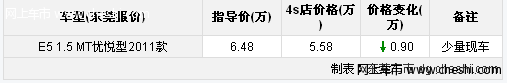 奇瑞E5东莞综合优惠9000元 有少量现车