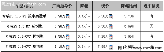 奇瑞E5最高降4000 或送4000元装潢座套