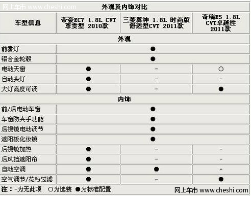 奇瑞e5和帝豪ec7 外观内饰对比