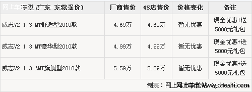 威志V2配置全享现金优惠 送5000元礼包