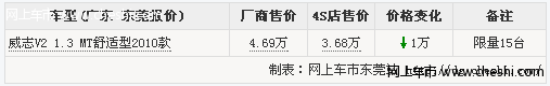 为促销量威志V2东莞优惠1万仅售3.68万 限量销售