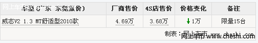 为促销量威志V2东莞最低仅售3.68万 限量15台