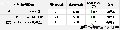 高速入手夏利威志V2深圳包牌优惠5000元 有现车