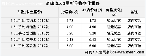 东营奇瑞白色旗云2优惠3000享3000补贴