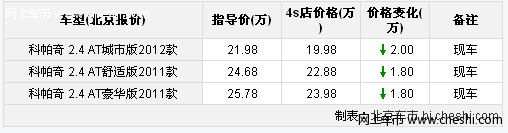 安全性有保障科帕奇优惠1.8万元起 最低仅售19.98万