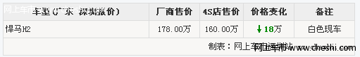 悍马H2深圳现优惠18万元 有白色现车销售