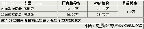 Jeep指南者越野车最高优惠1.2万 09款车型售空