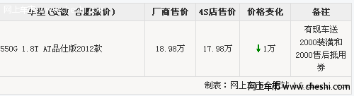 芜湖易和福达荣威550优惠10000元送装潢