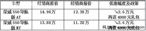 首付3成按揭2年免息 荣威550轻松带回家