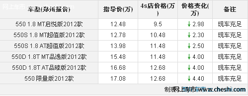 荣威550配蓝牙最高优惠4.4万 现车充足