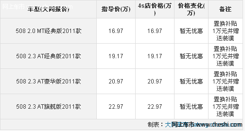 配置丰富 大同东风标致508置换补贴1万元送礼包