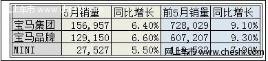 7系贡献大 5月宝马全球销量增6.4% 至156,957辆