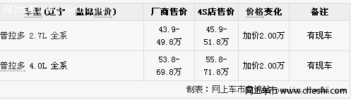 盘锦地区普拉多 提车需加价20000元
