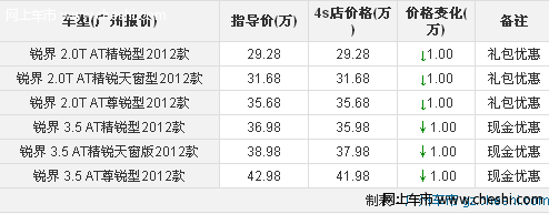 福特锐界加速表现出色最高优惠10000元 店内少量现车