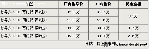 Jeep牧马人旗舰版首现让利 全系最高降近4万