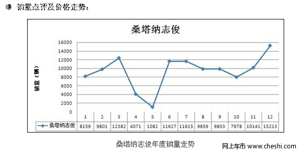 志俊：源自于桑塔纳 销量却高于桑塔纳