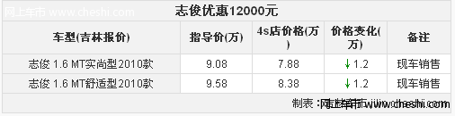 吉林大众志俊直降1.2万元 现车销售