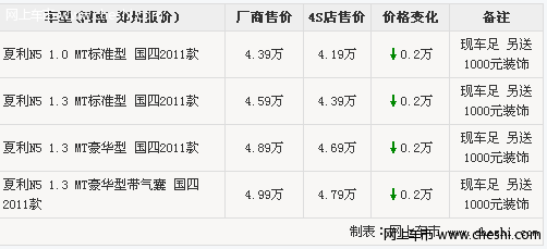 购夏利N5上市后表现不错 综合优惠3000元 郑州现车充足