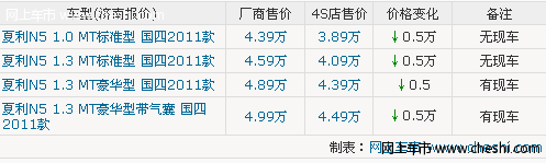 天津一汽夏利N5全系车型优惠5000元