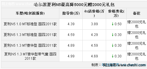 2012齐鲁秋季车展 天津一汽钜惠有大礼n5优惠加大