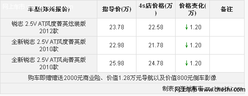 全新锐志安全性高直降1.2万 另赠1.56万豪华礼包