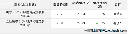 新锐志直降3.75万元 置换另享双重补贴