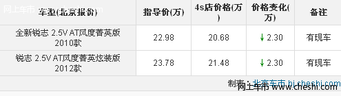 一汽丰田锐志有部分现车 现金降2.3万元