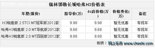 长城哈弗H3自重1.8吨 现售价9.28-15.88万