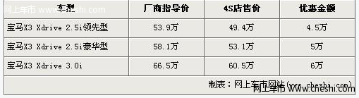 宝马X3各排量最高优惠6万 入门级车型不足50万