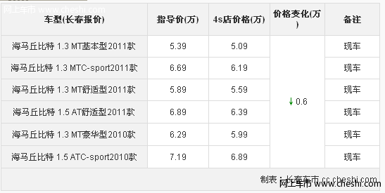 长春海马丘比特综合降6千元 黑色现车充足