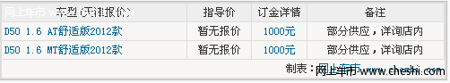 启辰D50性能出色 预售活动正式启动 定金1000元