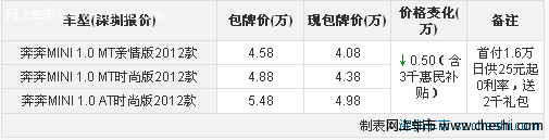 内饰简洁实用 奔奔Mini中秋国庆综合优惠5千 另送礼包