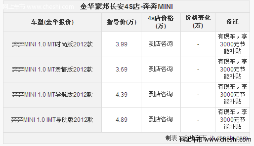 金华豪邦 蓝色奔奔MINI享受3000元节能补贴