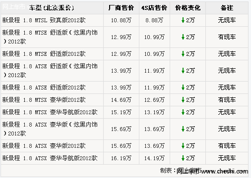 雪佛兰景程全系优惠2万元 置换赠送装饰