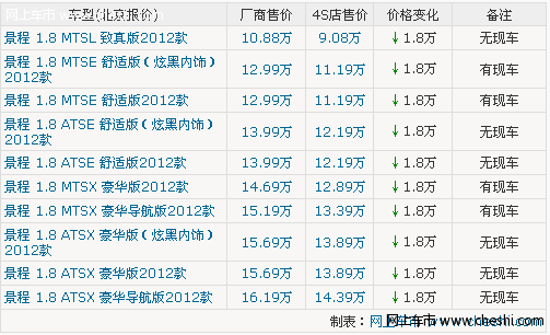 雪佛兰景程全系降1.8万 仅手动挡有现车