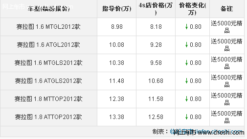 临汾购起亚赛拉图降8000另送5000元精品