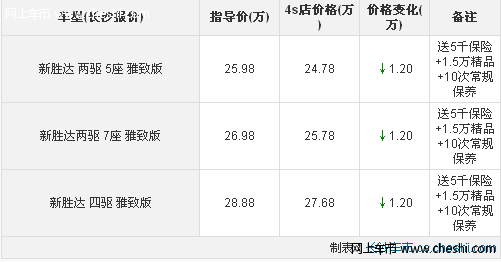 新胜达雅致版优惠1.2万 送保险装饰保养含踏板