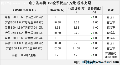 哈尔滨奔腾B50全系优惠1万元 现车充足 颜色全