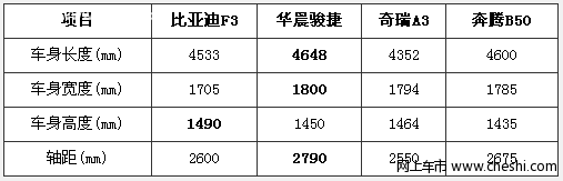 轴距超长车型——奔腾B50