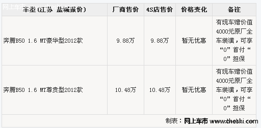 奔腾B50贷款买车 赠原厂全车装潢 享0首付0担保