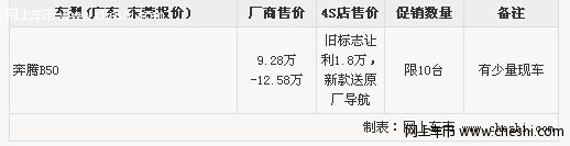 奔腾B50东莞优惠达1.8万 有少量现车