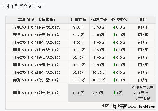 奔腾B50全系降价优惠 最低仅售7.98万元