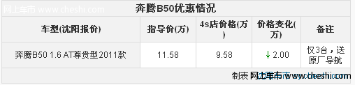 沉稳安全家轿-一汽奔腾B50现金优惠1万元