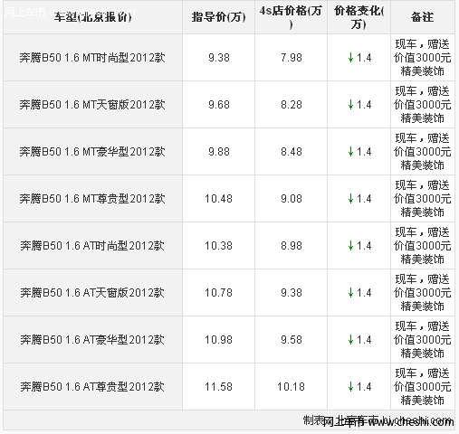 奔腾B50各排量直降1.4万元 赠3000元装饰