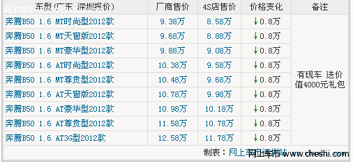 奔腾B502012款深圳优惠1.2万元 有现车