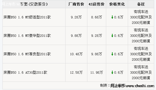 奔腾B50优惠6000元现金 黑色现车送配件装潢礼包