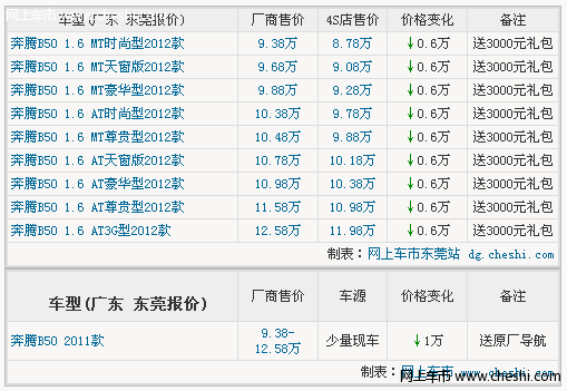 东莞一汽奔腾B50降1万 赠送原厂导航