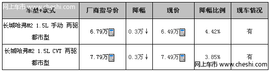 哈弗M2现金优惠3000元赠送DVD导航